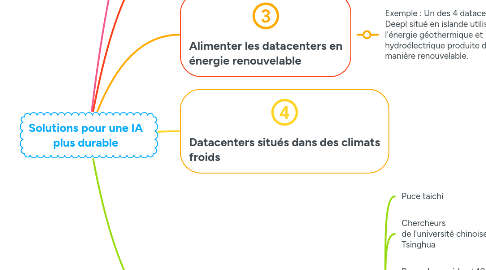Mind Map: Solutions pour une IA plus durable
