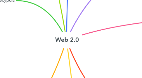 Mind Map: Web 2.0