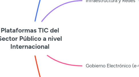 Mind Map: Plataformas TIC del Sector Público a nivel Internacional