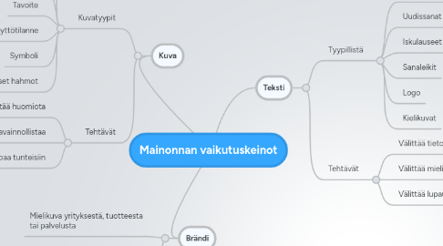 Mind Map: Mainonnan vaikutuskeinot