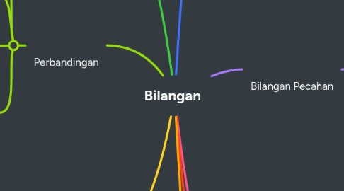 Mind Map: Bilangan