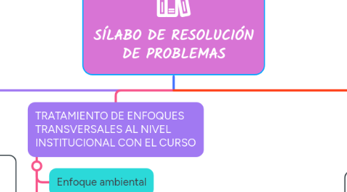 Mind Map: SÍLABO DE RESOLUCIÓN DE PROBLEMAS