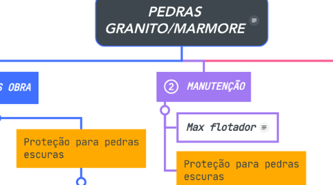 Mind Map: PEDRAS GRANITO/MARMORE