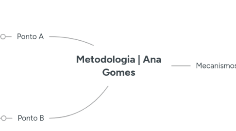 Mind Map: Metodologia | Ana Gomes