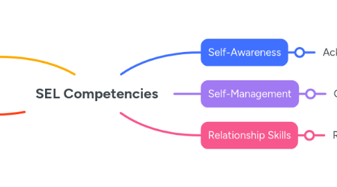 Mind Map: SEL Competencies