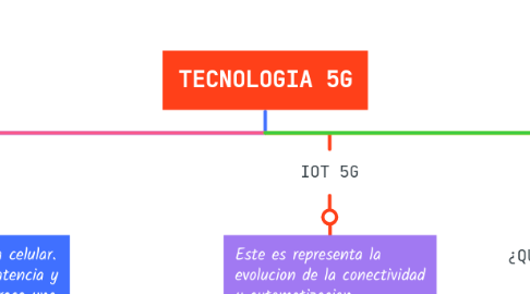 Mind Map: TECNOLOGIA 5G