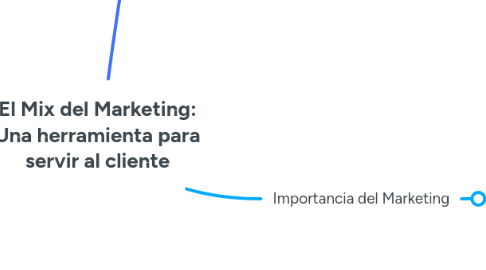 Mind Map: El Mix del Marketing: Una herramienta para servir al cliente