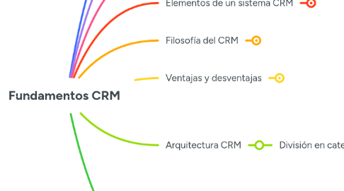 Mind Map: Fundamentos CRM