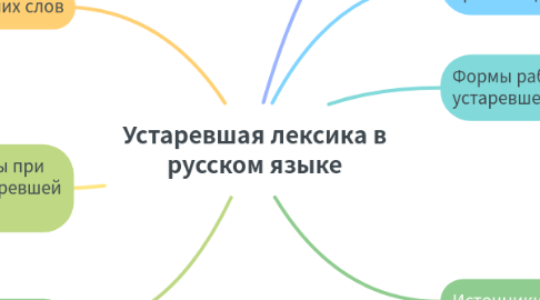Mind Map: Устаревшая лексика в русском языке