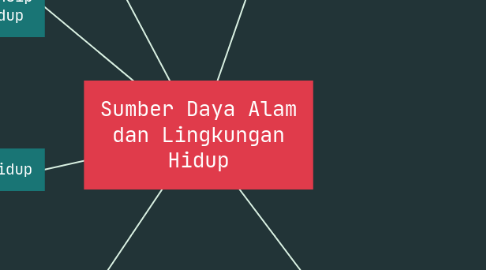 Mind Map: Sumber Daya Alam dan Lingkungan Hidup