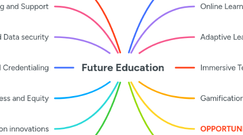 Mind Map: Future Education