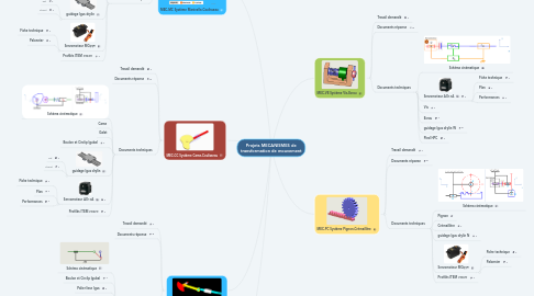 Mind Map: Projets MECANISMES de transformation de mouvement