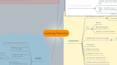 Mind Map: Learning Theorists
