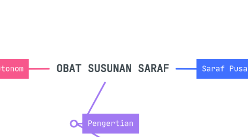 Mind Map: OBAT SUSUNAN SARAF