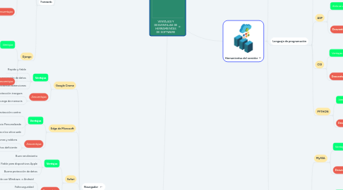 Mind Map: VENTAJAS Y DESVENTAJAS DE HERRAMIENTAS DE SOFTWARE