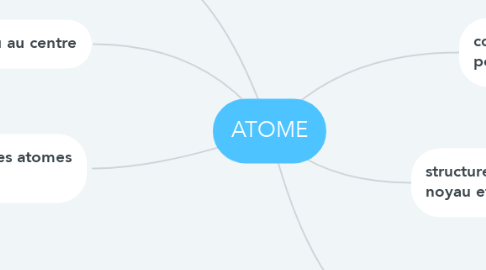 Mind Map: ATOME