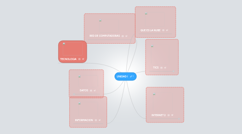 Mind Map: UNIDAD I