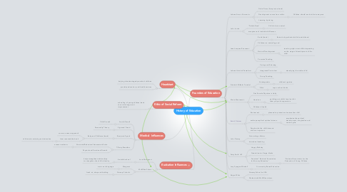 Mind Map: History of Education