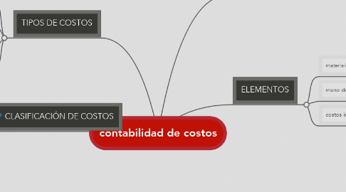 Mind Map: contabilidad de costos