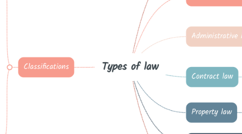 Mind Map: Types of law