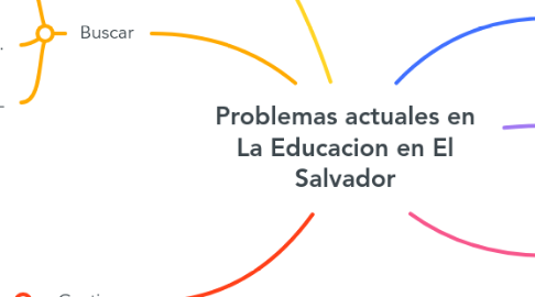 Mind Map: Problemas actuales en La Educacion en El Salvador