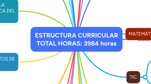 Mind Map: ESTRUCTURA CURRICULAR TOTAL HORAS: 3984 horas