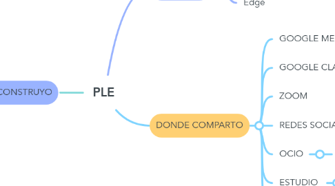 Mind Map: PLE