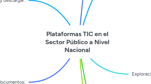 Mind Map: Plataformas TIC en el Sector Público a Nivel Nacional