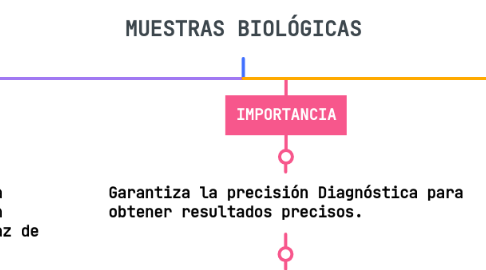 Mind Map: MUESTRAS BIOLÓGICAS