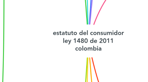Mind Map: estatuto del consumidor ley 1480 de 2011 colombia