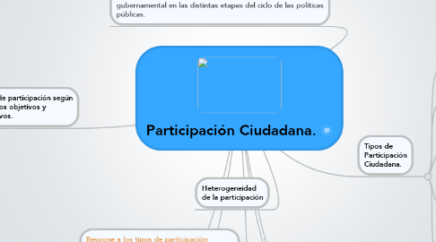 Mind Map: Participación Ciudadana.
