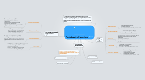 Mind Map: Participación Ciudadana.