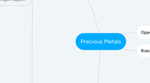 Mind Map: Precious Metals