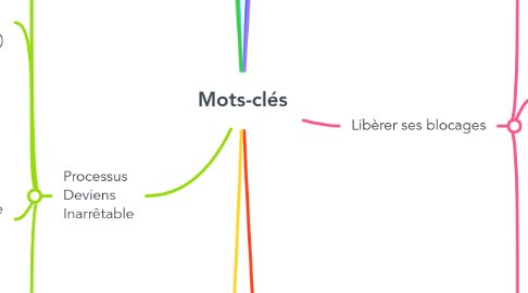 Mind Map: Mots-clés