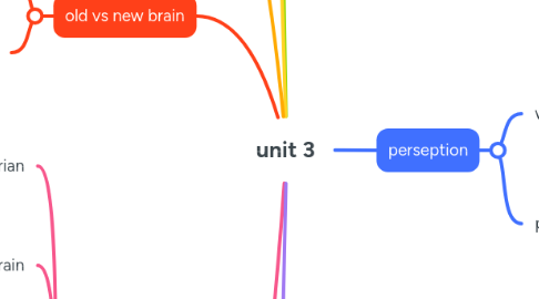 Mind Map: unit 3