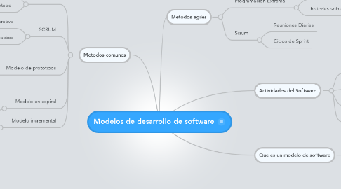 Mind Map: Modelos de desarrollo de software