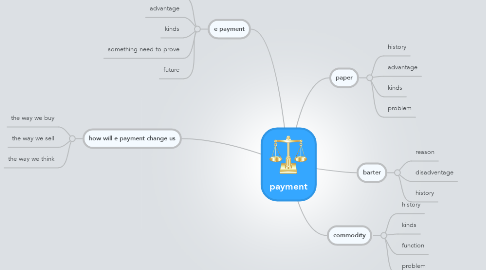 Mind Map: payment