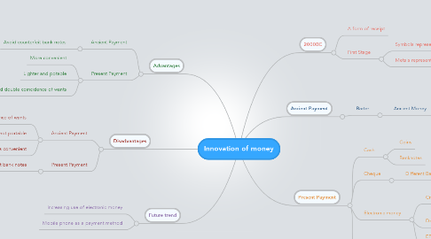 Mind Map: Innovation of money