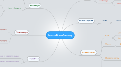 Mind Map: Innovation of money