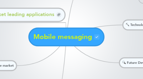 Mind Map: Mobile messaging