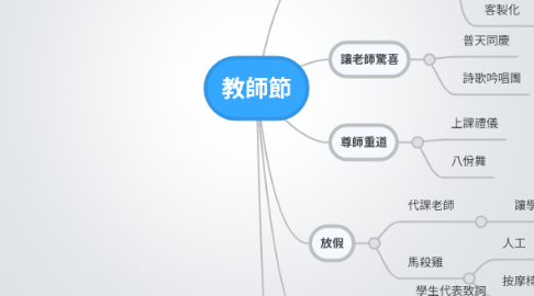 Mind Map: 教師節