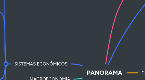 Mind Map: PANORAMA