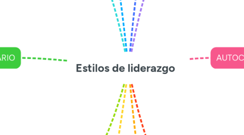 Mind Map: Estilos de liderazgo