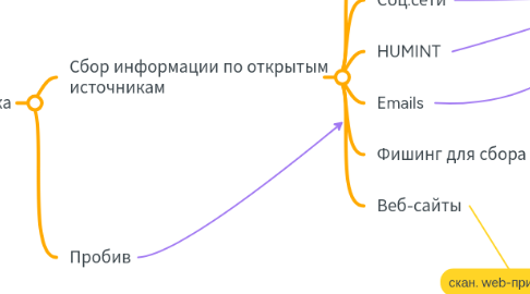 Mind Map: Злоумышленник