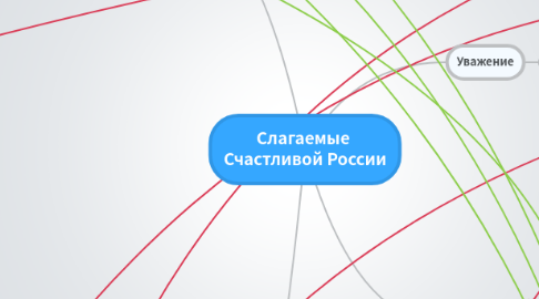 Mind Map: Слагаемые Счастливой России