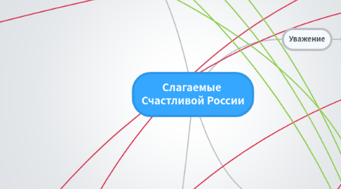 Mind Map: Слагаемые  Счастливой России