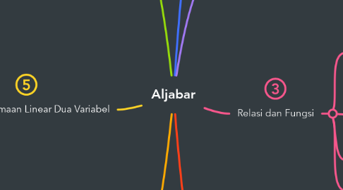 Mind Map: Aljabar