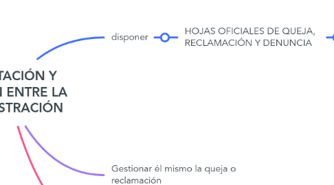 Mind Map: TRAMITACIÓN Y GESTIÓN ENTRE LA ADMINISTRACIÓN