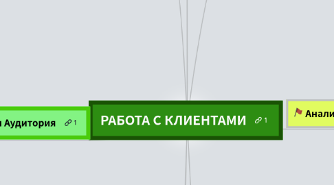 Mind Map: РАБОТА С КЛИЕНТАМИ