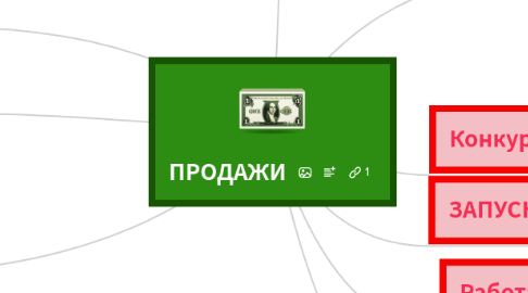 Mind Map: ПРОДАЖИ